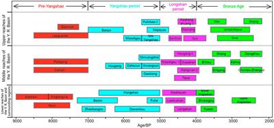 The Spatiotemporal Pattern of Cultural Evolution Response to Agricultural Development and Climate Change From Yangshao Culture to Bronze Age in the Yellow River Basin and Surrounding Regions, North China
